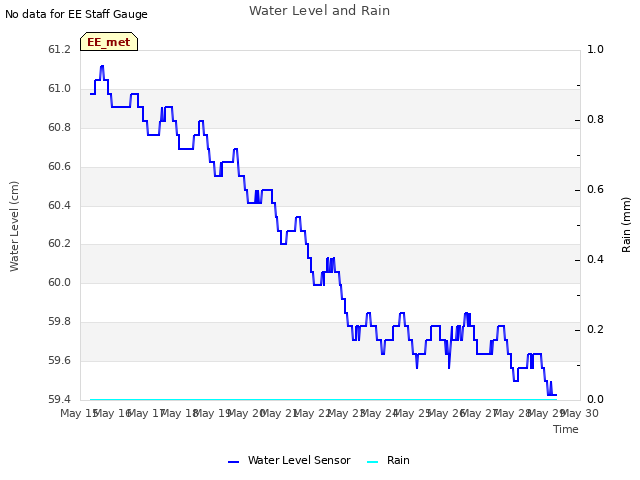 plot of Water Level and Rain