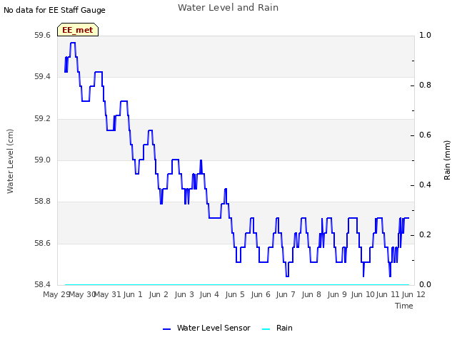 plot of Water Level and Rain