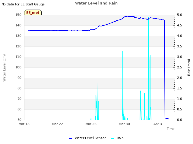 Explore the graph:Water Level and Rain in a new window