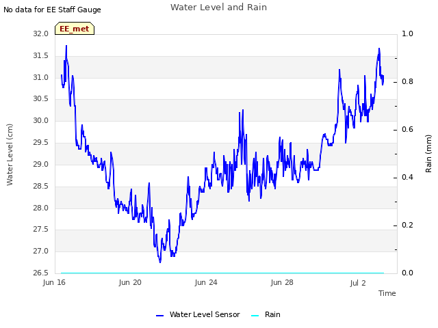 Explore the graph:Water Level and Rain in a new window