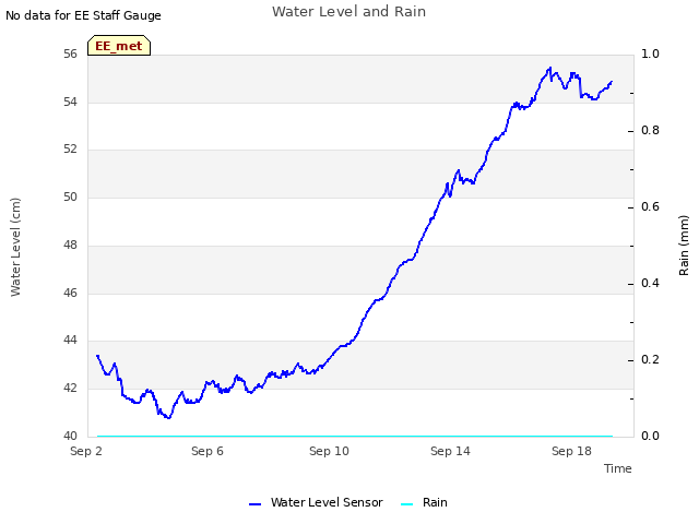 Explore the graph:Water Level and Rain in a new window
