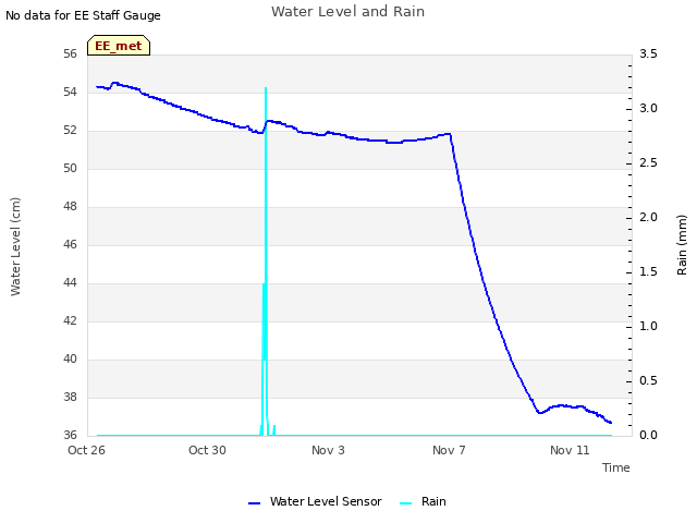 Explore the graph:Water Level and Rain in a new window