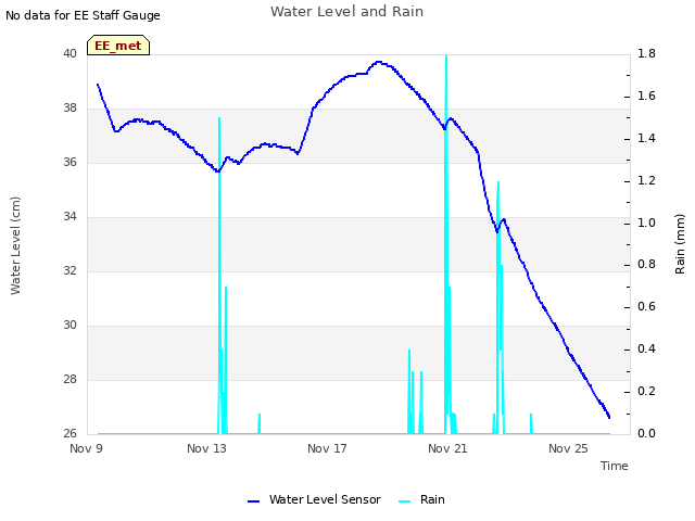 Explore the graph:Water Level and Rain in a new window