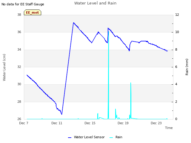 Explore the graph:Water Level and Rain in a new window