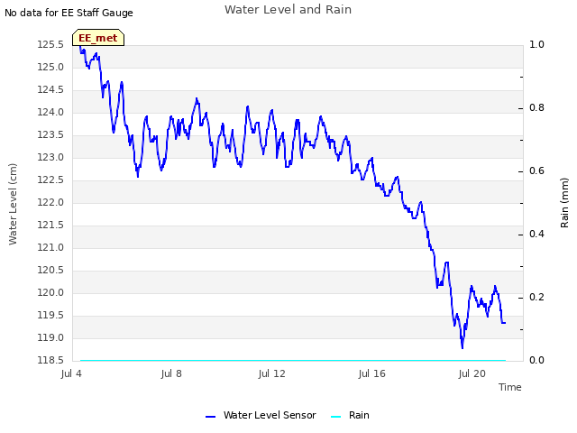Explore the graph:Water Level and Rain in a new window