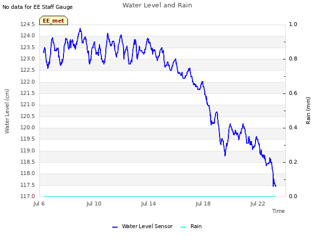 Explore the graph:Water Level and Rain in a new window