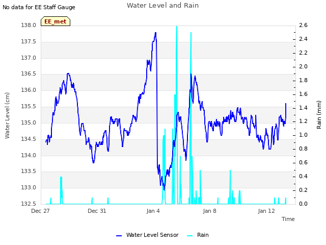 Explore the graph:Water Level and Rain in a new window
