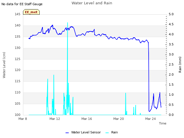 Explore the graph:Water Level and Rain in a new window
