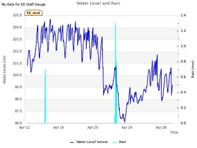 Explore the graph:Water Level and Rain in a new window