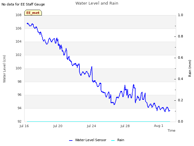 Explore the graph:Water Level and Rain in a new window