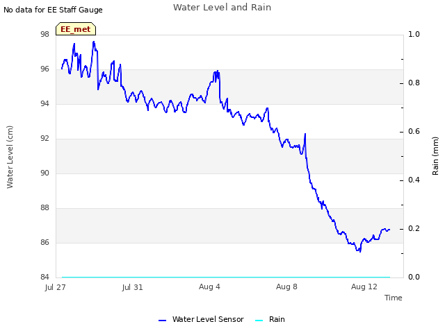 Explore the graph:Water Level and Rain in a new window