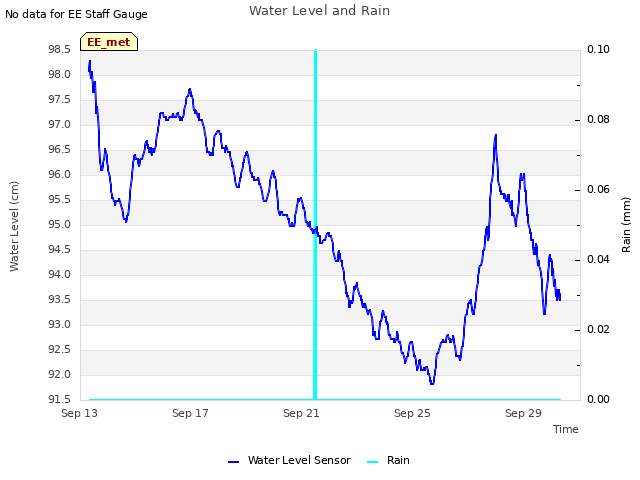 Explore the graph:Water Level and Rain in a new window