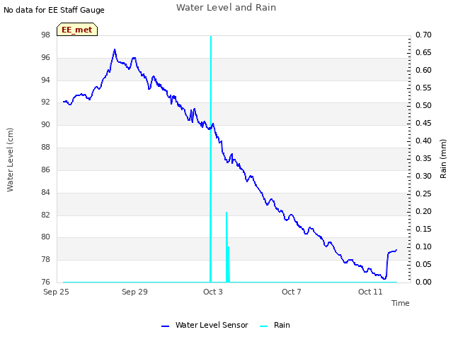 Explore the graph:Water Level and Rain in a new window