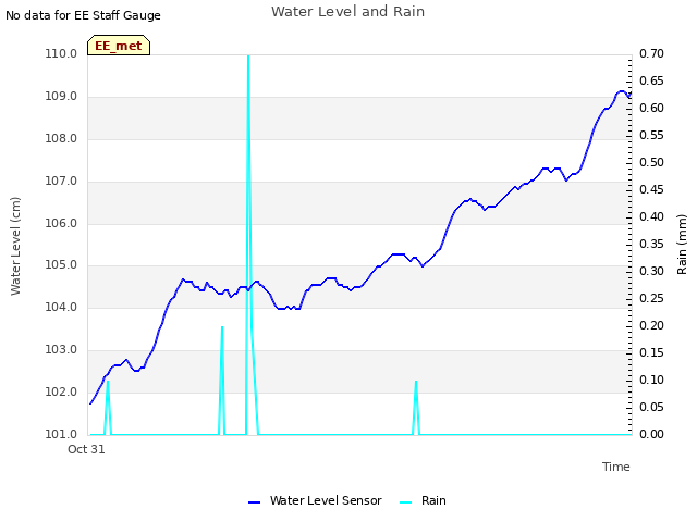 Explore the graph:Water Level and Rain in a new window