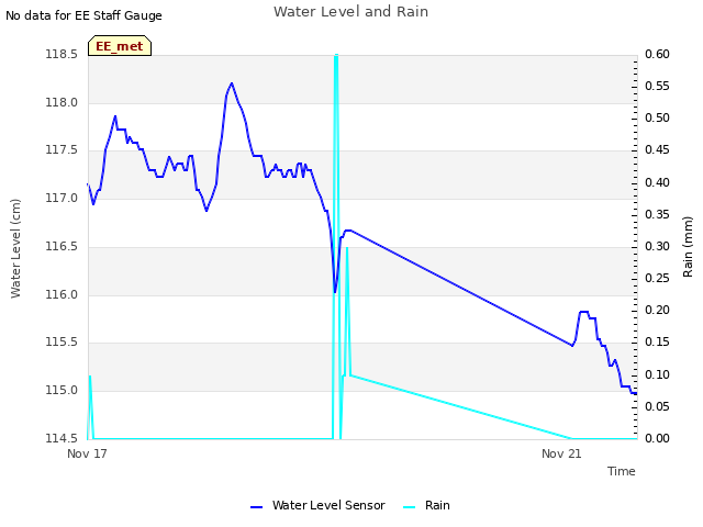 Explore the graph:Water Level and Rain in a new window