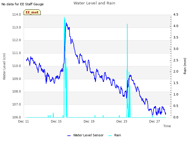 Explore the graph:Water Level and Rain in a new window