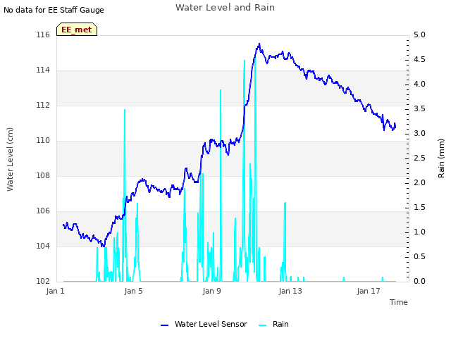 Explore the graph:Water Level and Rain in a new window