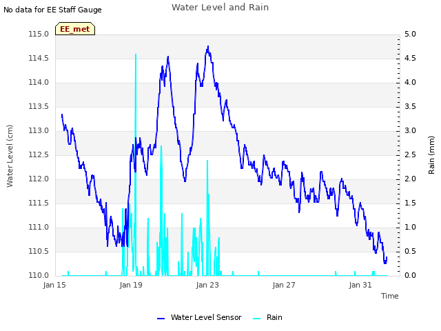 Explore the graph:Water Level and Rain in a new window