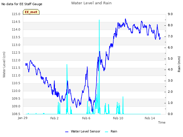Explore the graph:Water Level and Rain in a new window