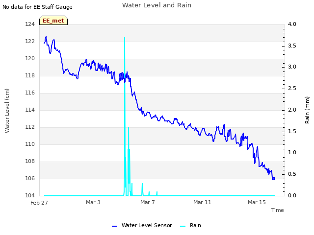Explore the graph:Water Level and Rain in a new window