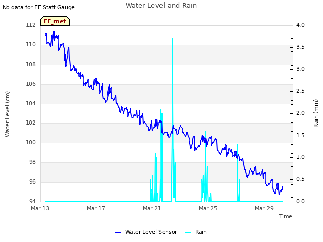 Explore the graph:Water Level and Rain in a new window