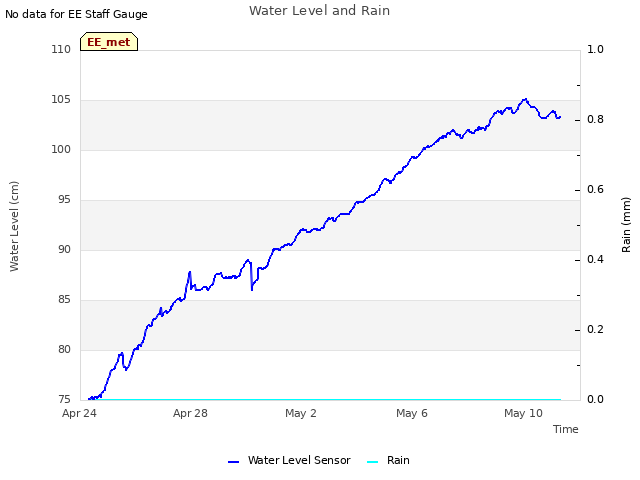 Explore the graph:Water Level and Rain in a new window