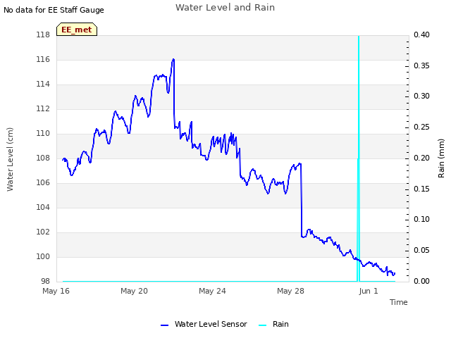 Explore the graph:Water Level and Rain in a new window