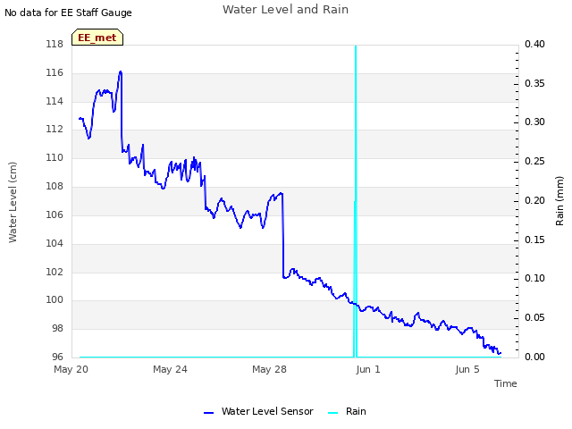 Explore the graph:Water Level and Rain in a new window