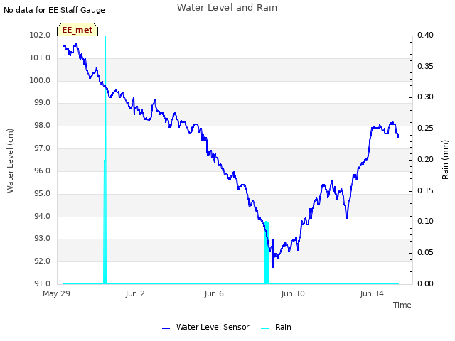 Explore the graph:Water Level and Rain in a new window