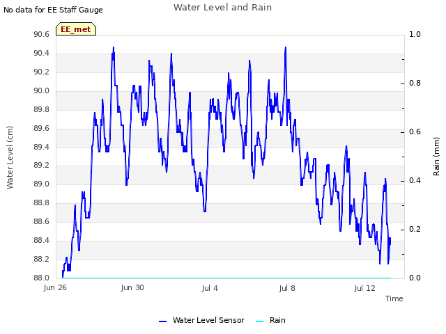 Explore the graph:Water Level and Rain in a new window