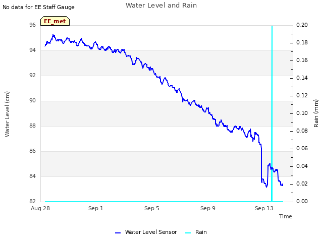 Explore the graph:Water Level and Rain in a new window