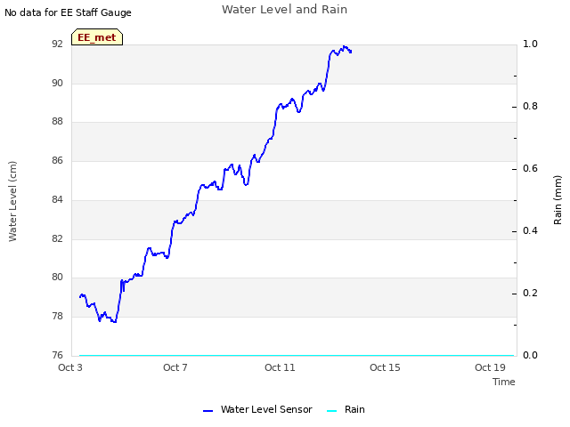Explore the graph:Water Level and Rain in a new window