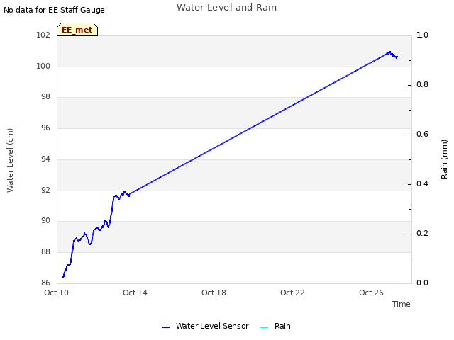 Explore the graph:Water Level and Rain in a new window