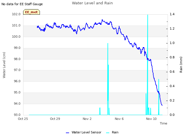 Explore the graph:Water Level and Rain in a new window