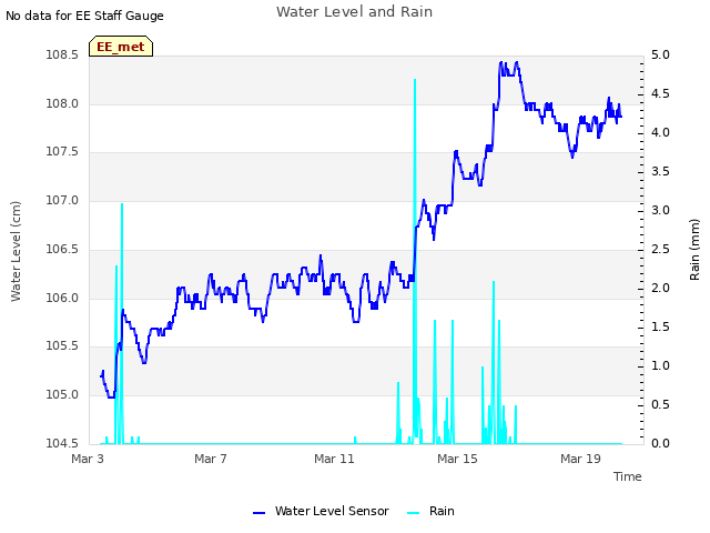 Explore the graph:Water Level and Rain in a new window