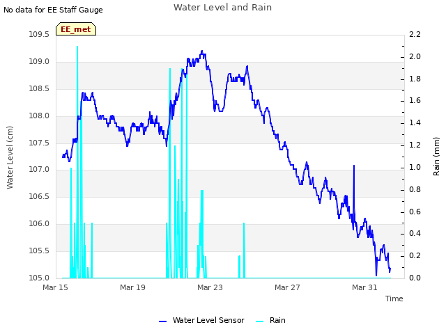 Explore the graph:Water Level and Rain in a new window