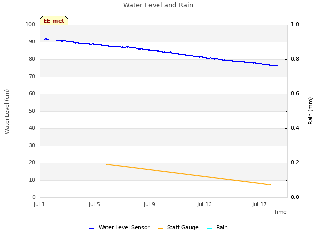 Explore the graph:Water Level and Rain in a new window