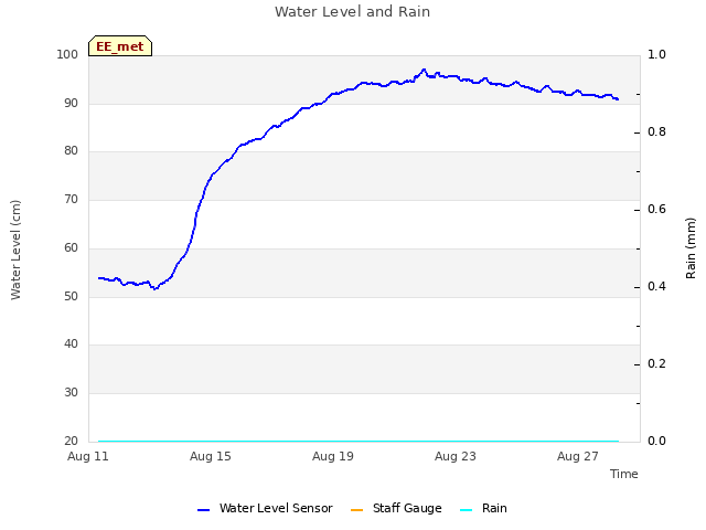 Explore the graph:Water Level and Rain in a new window