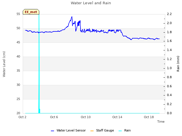 Explore the graph:Water Level and Rain in a new window