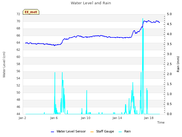 Explore the graph:Water Level and Rain in a new window