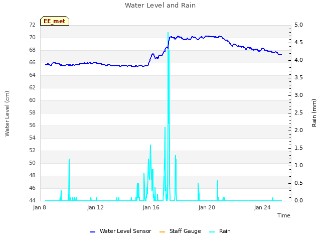 Explore the graph:Water Level and Rain in a new window