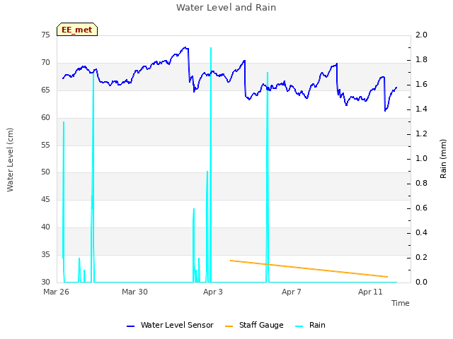Explore the graph:Water Level and Rain in a new window