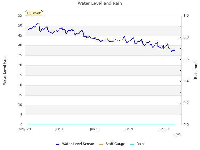 Explore the graph:Water Level and Rain in a new window