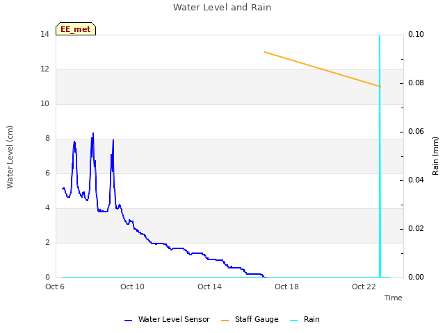 Explore the graph:Water Level and Rain in a new window