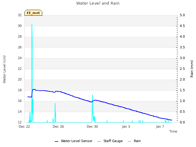 Explore the graph:Water Level and Rain in a new window
