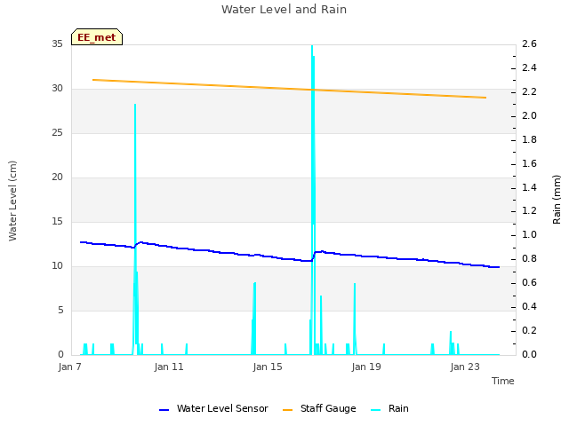 Explore the graph:Water Level and Rain in a new window