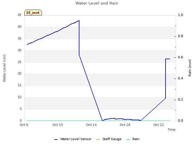 Explore the graph:Water Level and Rain in a new window