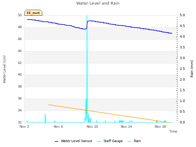 Explore the graph:Water Level and Rain in a new window