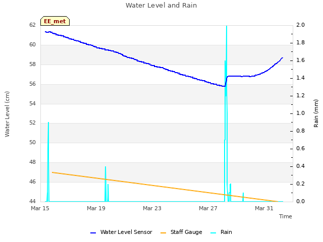 Explore the graph:Water Level and Rain in a new window