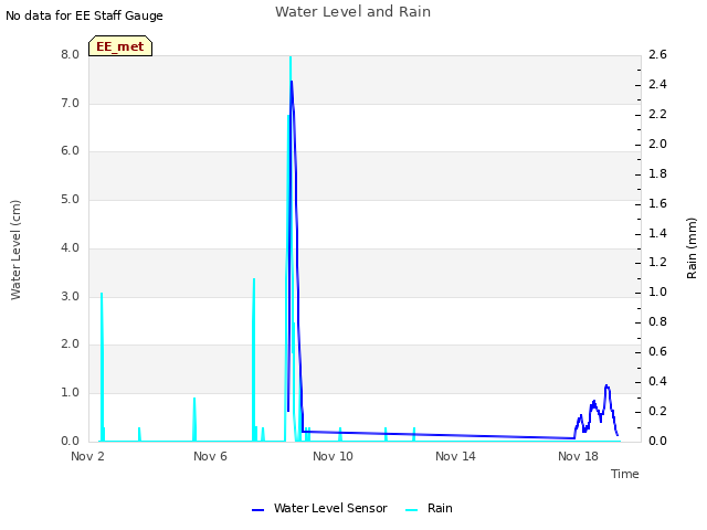 Explore the graph:Water Level and Rain in a new window